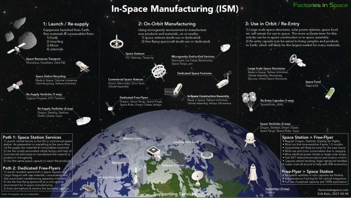 The Emerging In-space Manufacturing Economy – Space Settlement Progress